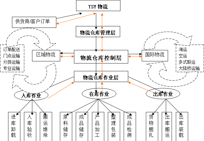 廣州倉儲(chǔ)出租